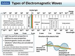 Image result for Electromagnetic Electricity