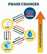 Image result for Physical and Chemical Changes of Matter