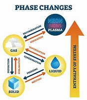 Image result for Phase Change Map