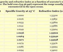 Image result for Specific Gravity of Water Chart