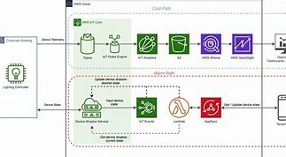 Image result for AWS Iot Reference Architecture
