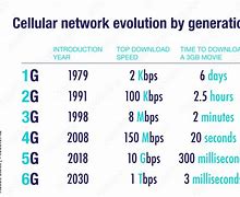 Image result for Cellular Network Evolution