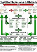 Image result for Basic Food Combining Chart