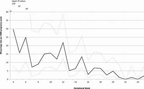 Image result for Miscarriage Rate by Week Chart