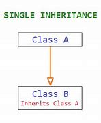 Image result for Single Inheritance Some Example Idea