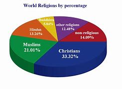 Image result for Christian Religion