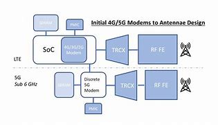 Image result for 5G Modem Architecture