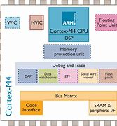 Image result for Cortex-M4