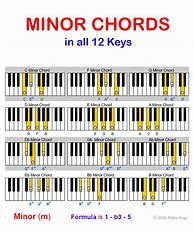 Image result for Minor Scale Piano Chords Chart