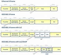 Image result for Ethernet Frame Cisco