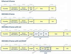 Image result for Ethernet 2 Frame