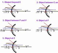 Image result for Convex Mirror Image Formation