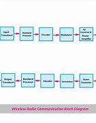 Image result for Explain Wireless Communication with Block Diagram