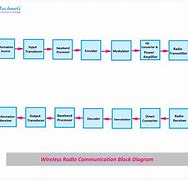 Image result for Wireless Communication Arduino RF Block Diagram