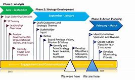 Image result for Strategic Planning Timeline Template