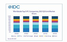Image result for IDC Notebook Market Share