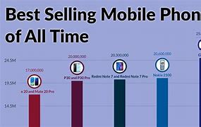 Image result for Number One Selling Cell Phone