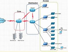 Image result for Diagram of Access Network
