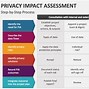 Image result for Privacy Impact Assessment Meme