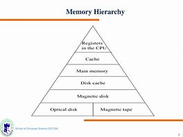 Image result for History of External Memory