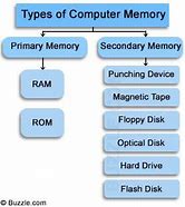 Image result for Computer Memory PPT