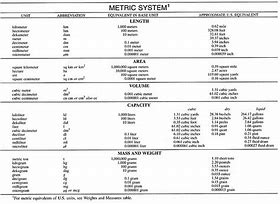 Image result for Metric System