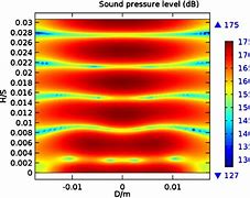 Image result for Sound Pressure