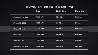 Image result for iPhone Mini Battery Life