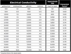 Image result for Zero Water TDS Chart