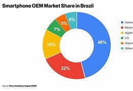 Image result for Malaysia Smartphone Market Share