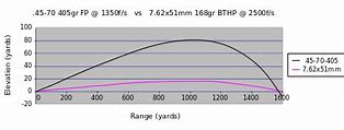 Image result for 45-70 vs 45 Long Colt