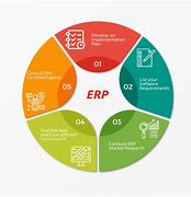 Image result for ERP System Selection Methodology