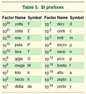 Image result for Prefix Conversion Table