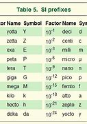 Image result for Prefixes Used with SI Units
