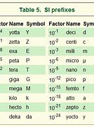 Image result for Prefixes Used in Si System