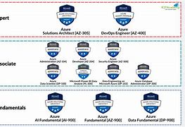 Image result for Microsoft Certification Azure Solution