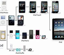 Image result for Apple iPhone iPad iPod