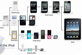 Image result for iPod in Order