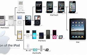 Image result for Apple iPod History Timeline