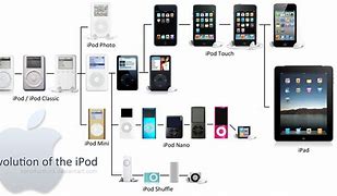 Image result for What Generation iPod Do I Have