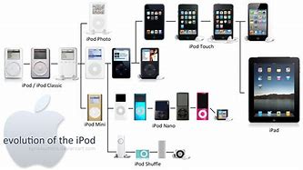 Image result for iPod Evolution