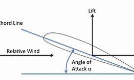 Image result for Spear Angles