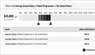 Image result for Robot Programmer Salary