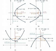 Image result for Top Opening Parabola