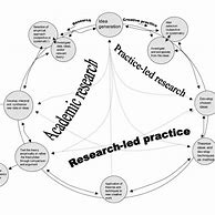 Image result for Practice-LED Research