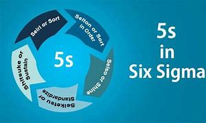 Image result for Correct Order for 5S in Six Sigma