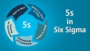 Image result for 5S Principles