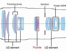 Image result for iPhone 13 Camera Lens