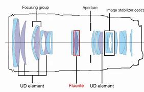 Image result for Camera Layout of All Brands