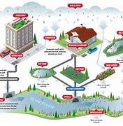 Image result for Stormwater Diagram